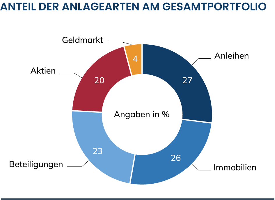 Anlagestruktur per 31 12 2023