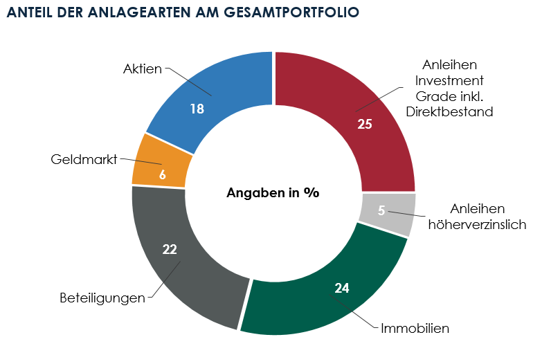 Anlagestruktur 2024